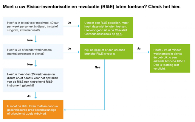 Risico-inventarisatie & -evaluatie (RI&E)