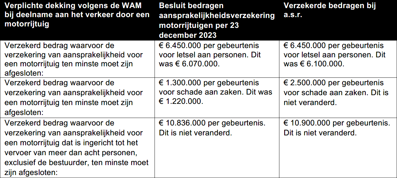 Voorbeeld verzekerde bedragen WAM dekking ASR