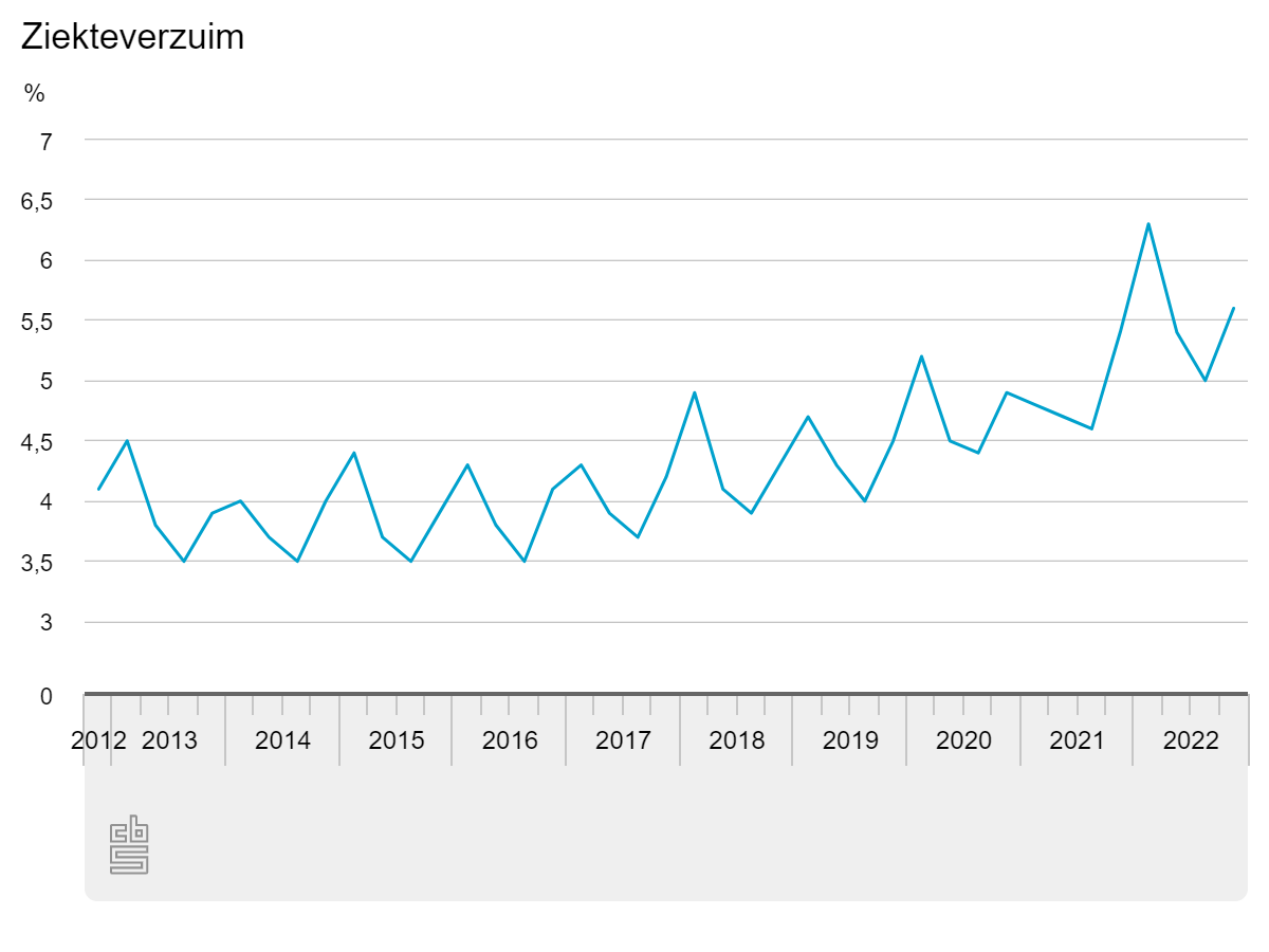 Ziekteverzuim Nederland 2012 2022