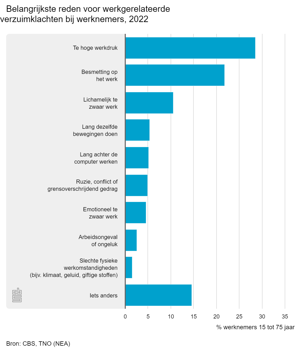 Ziekteverzuim belangrijkste reden voor verzuimklachten