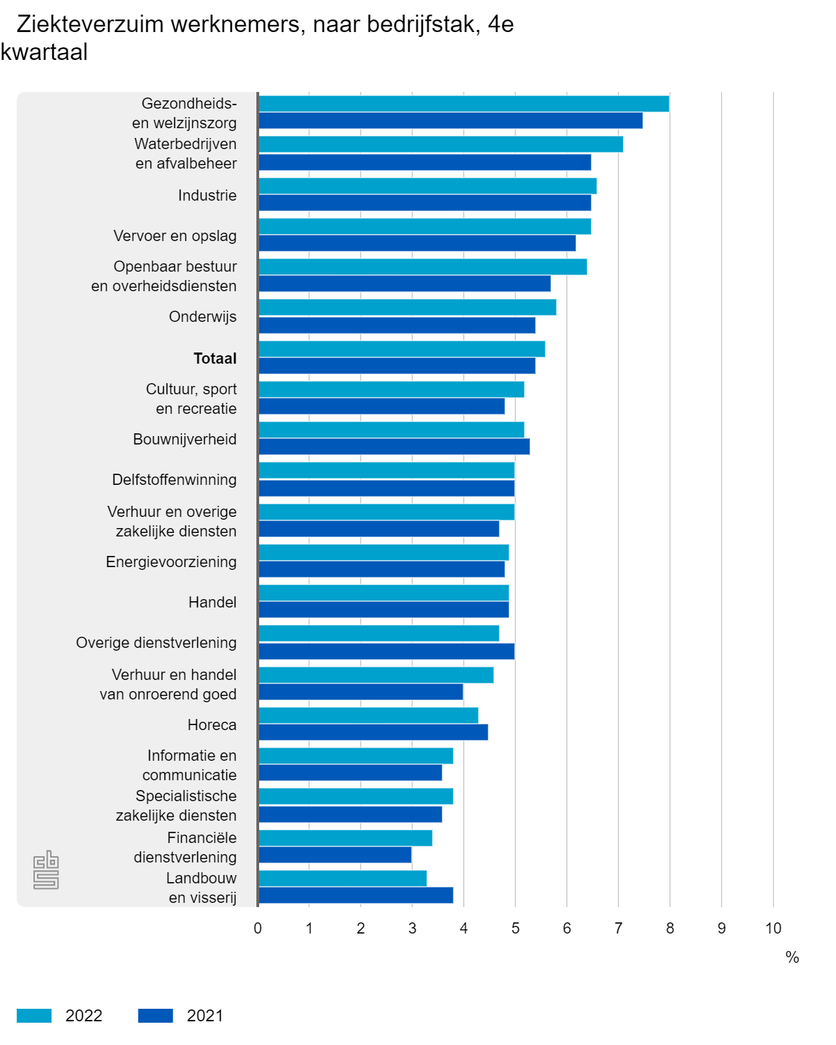 Ziekteverzuim werknemers per bedrijfstak