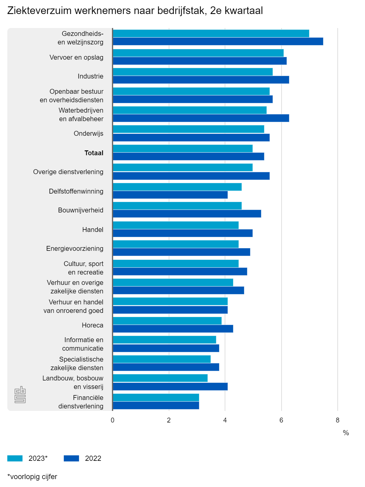 ziekteverzuim werknemers